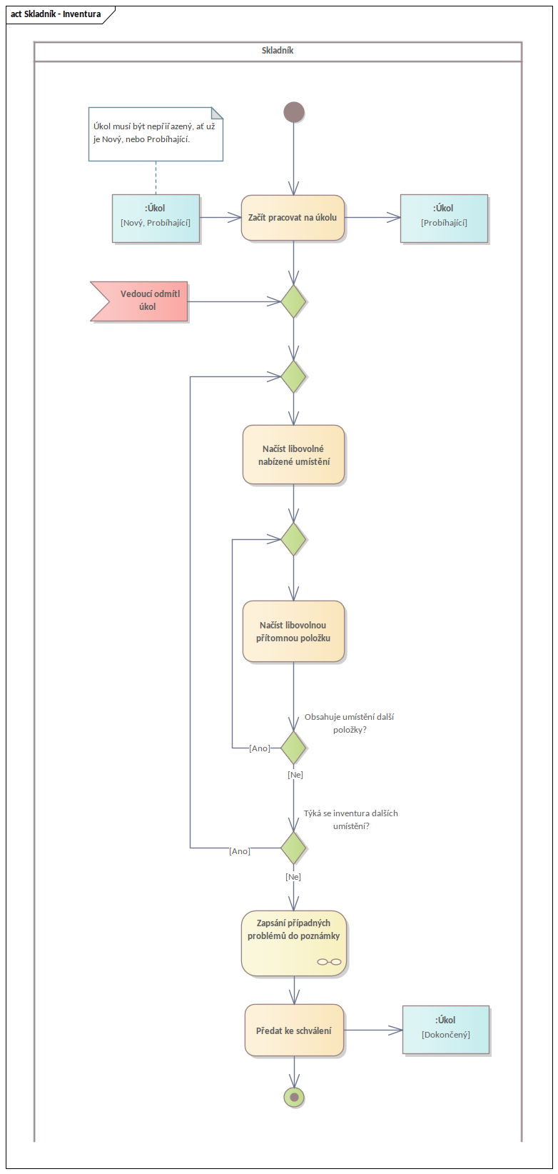 Diagram aktivity Skladník - Inventura