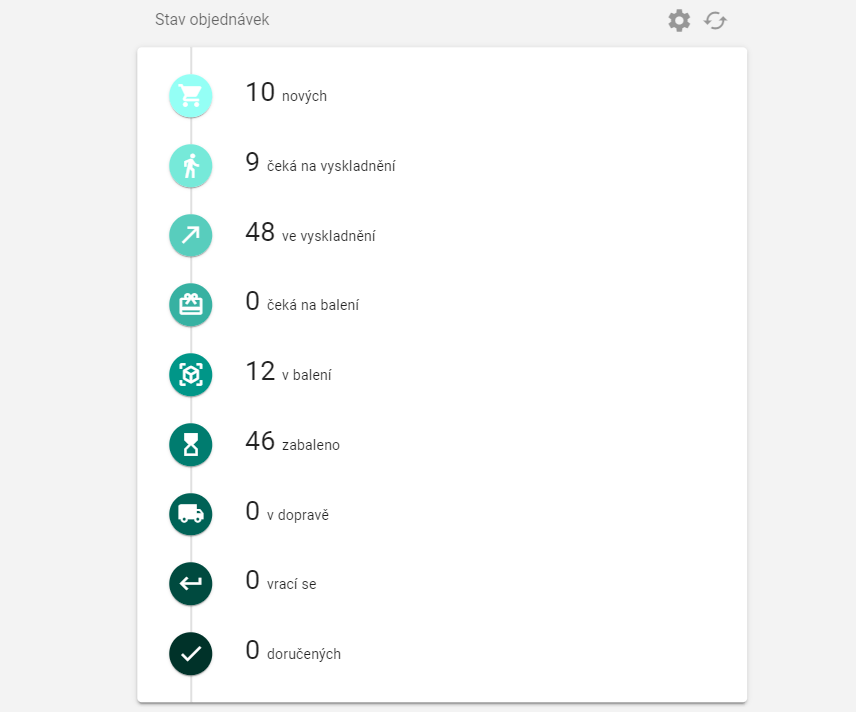 Přehled objedvnávek