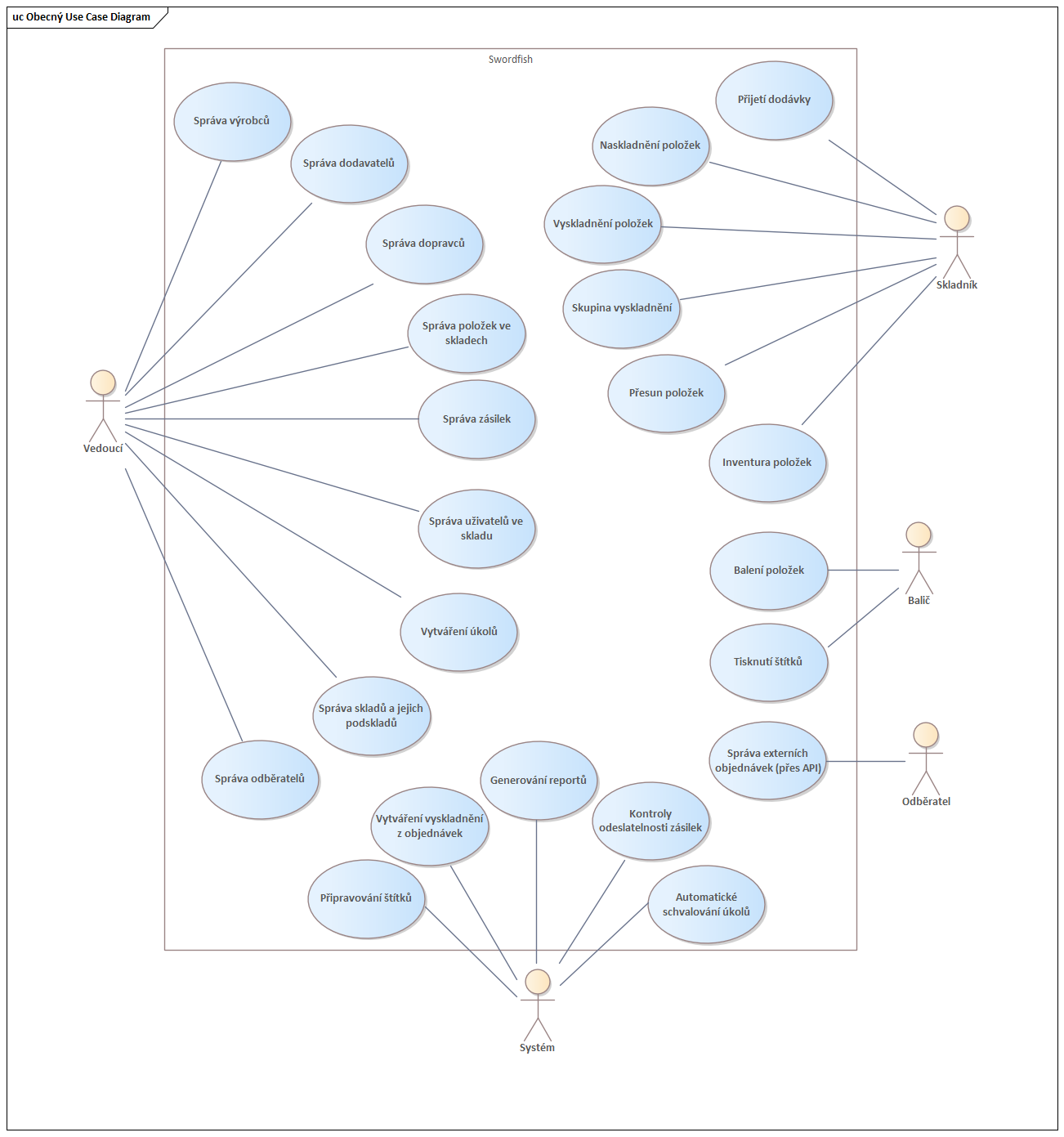 pravomoce rolí v systému