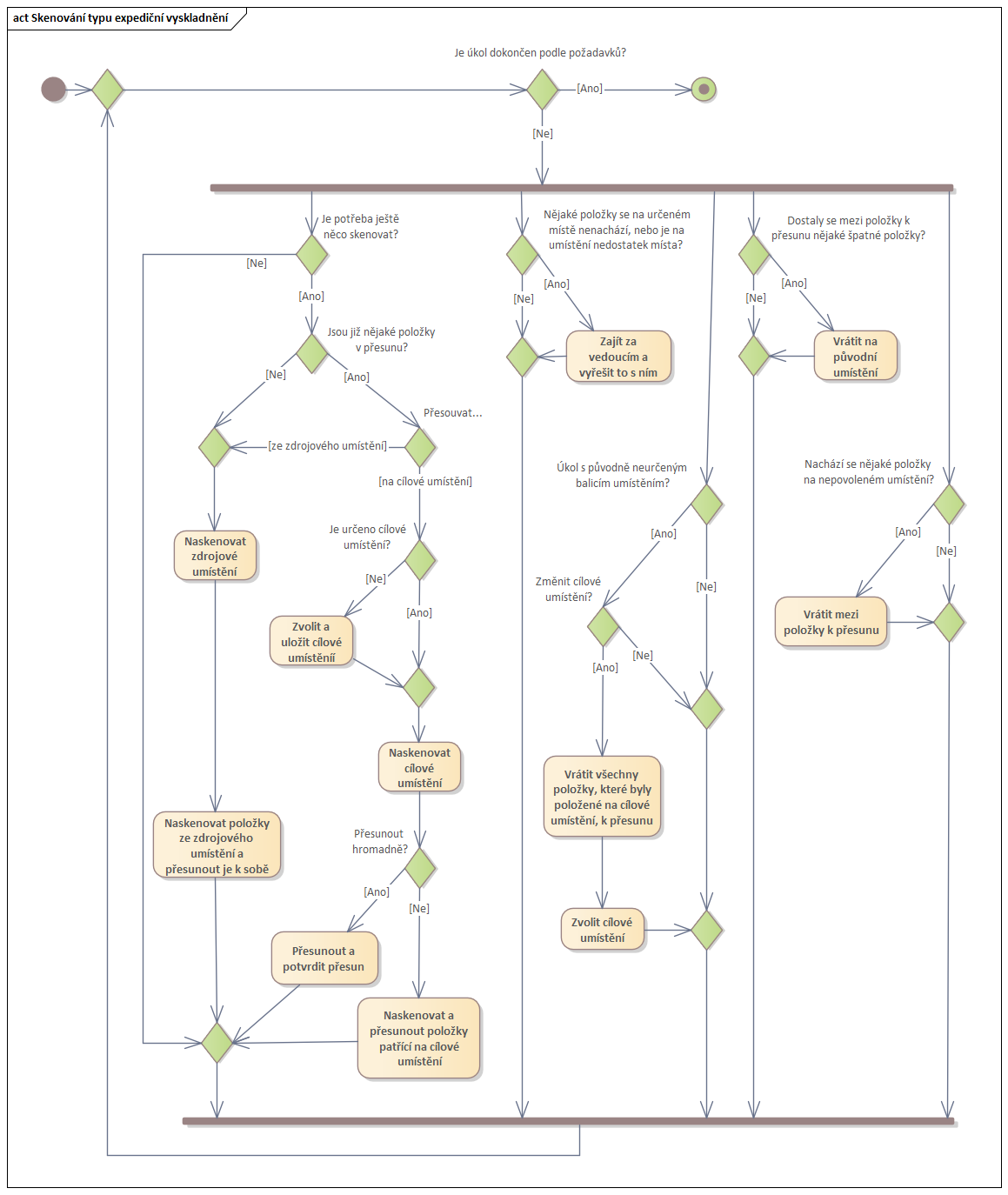 Diagram skenování k expedici