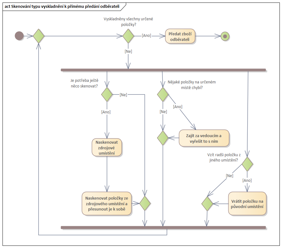 Diagram skenování k přímému předání