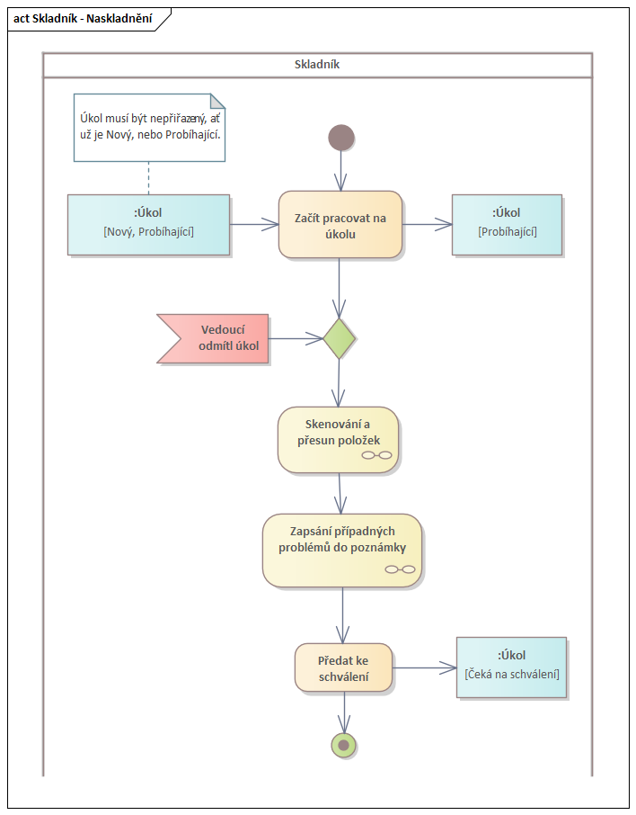 Diagram aktivity Skladník - Naskladnění
