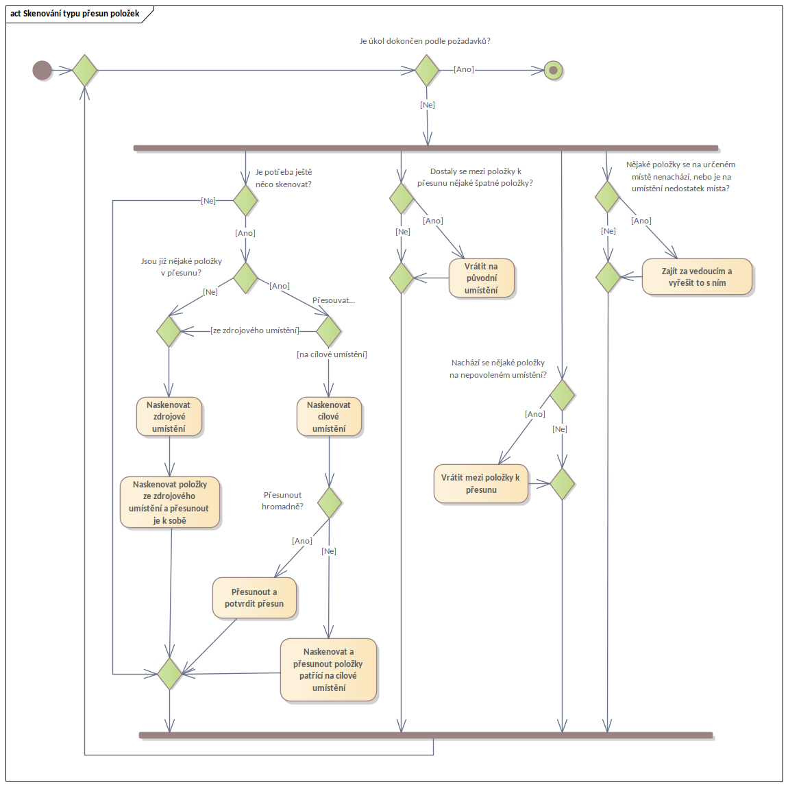 Podrobný diagram skenování